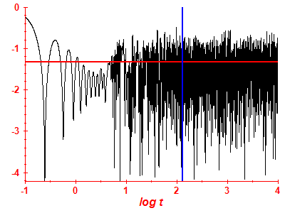 Survival probability log